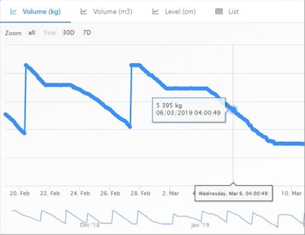 Silo Metric Monitoring